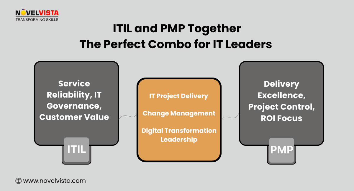 ITIL and PMP