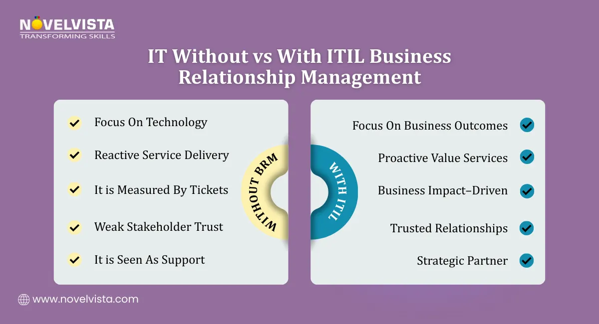 ITIL Business relationship Management