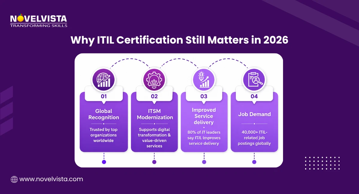 Why ITIL Certification Still Matters in 2026