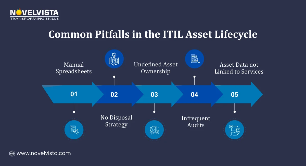 Pitfalls in the ITIL Asset Lifecycle