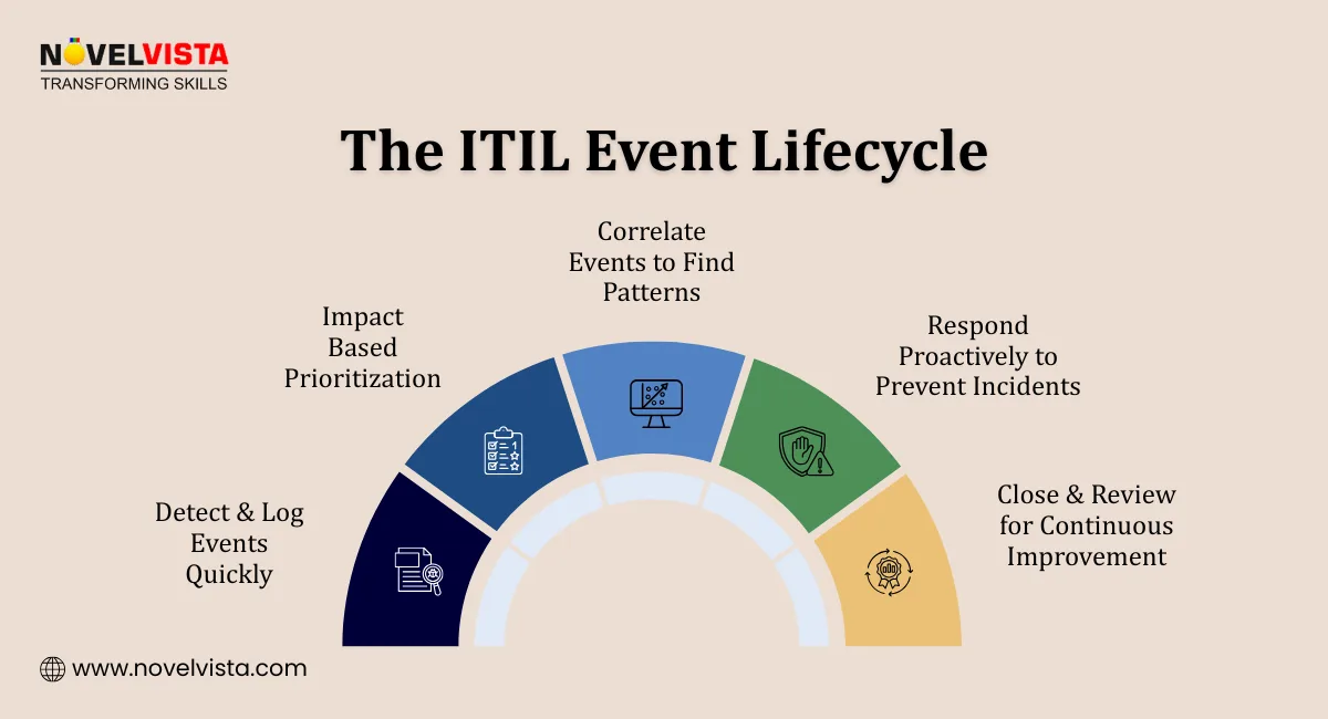 ITIL Event Lifecycle