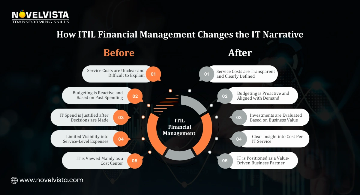 ITIL Financial Management