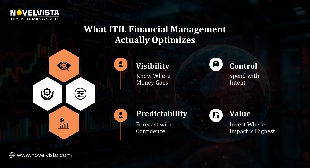 ITIL Financial Management Optimization