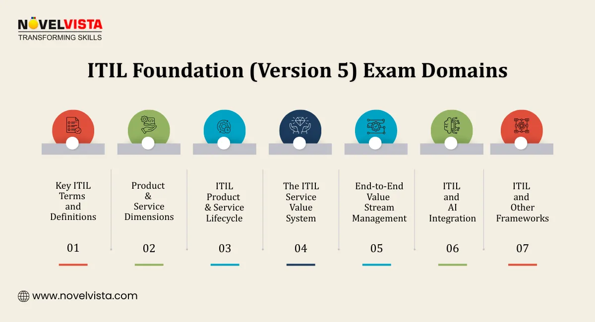 ITIL Foundation (Version 5) Exam Syllabus: Category-Wise Breakdown