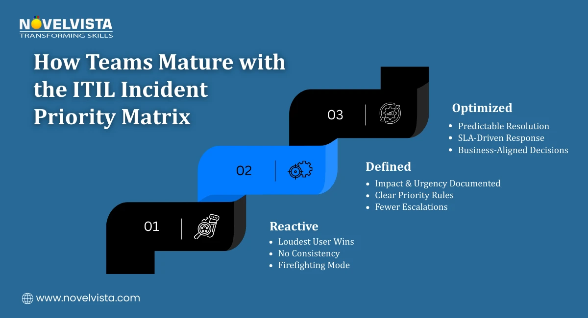 ITIL Incident Priority Matrix