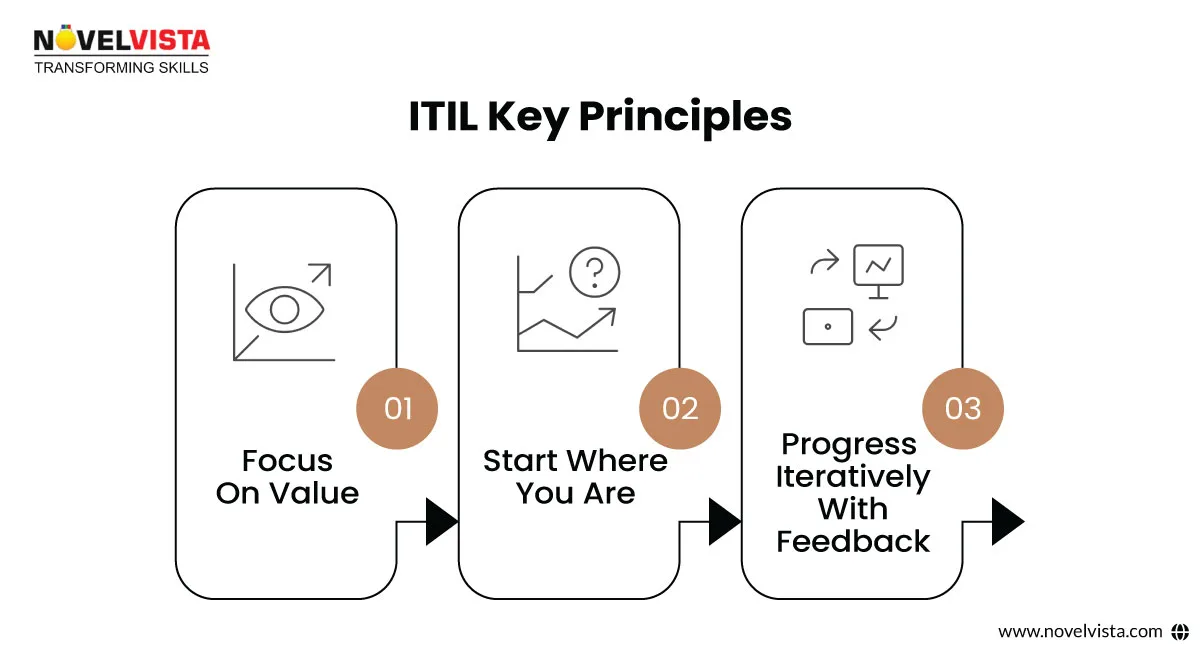 ITIL Key Principles