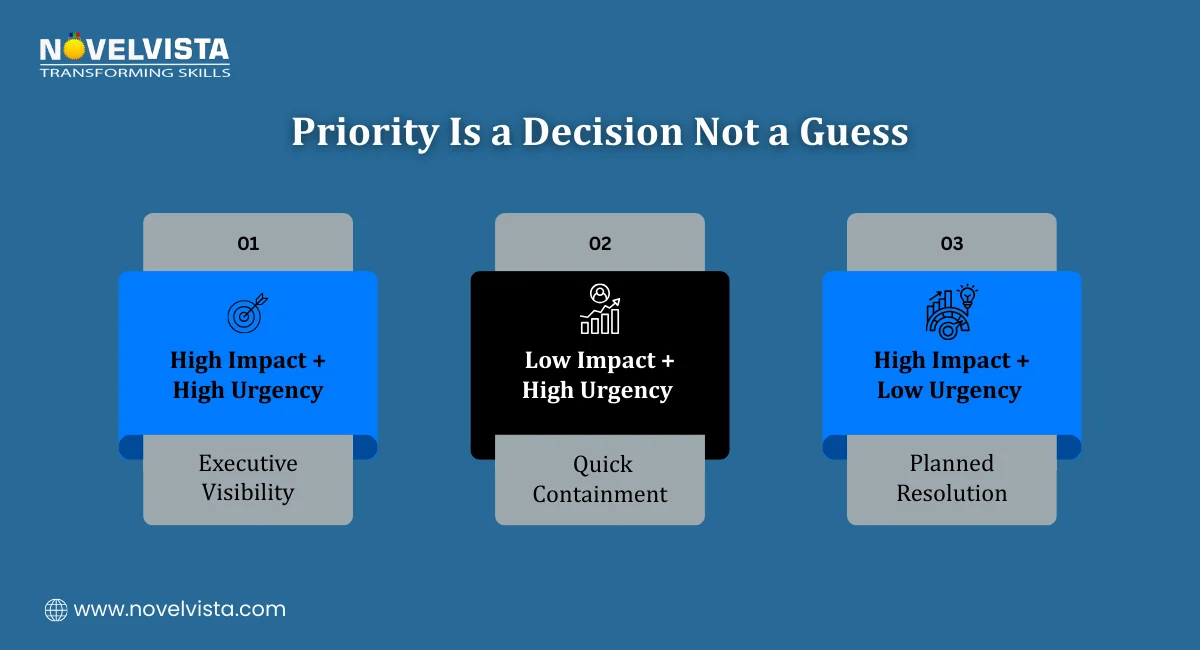 ITIL Incident Priority