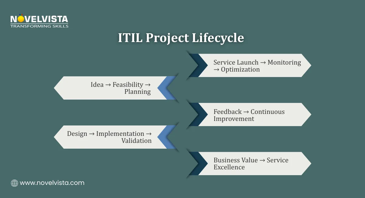 ITIL Project Lifecycle