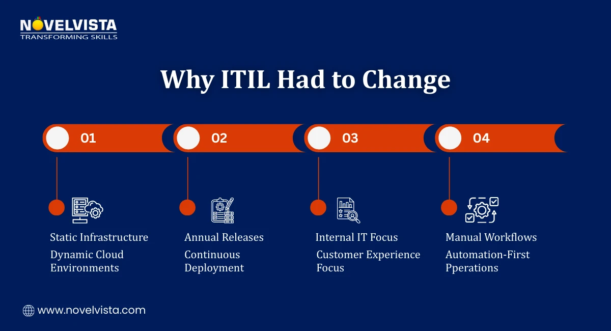 Why ITIL had to change