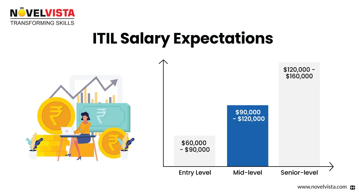 ITIL Salary Expectations
