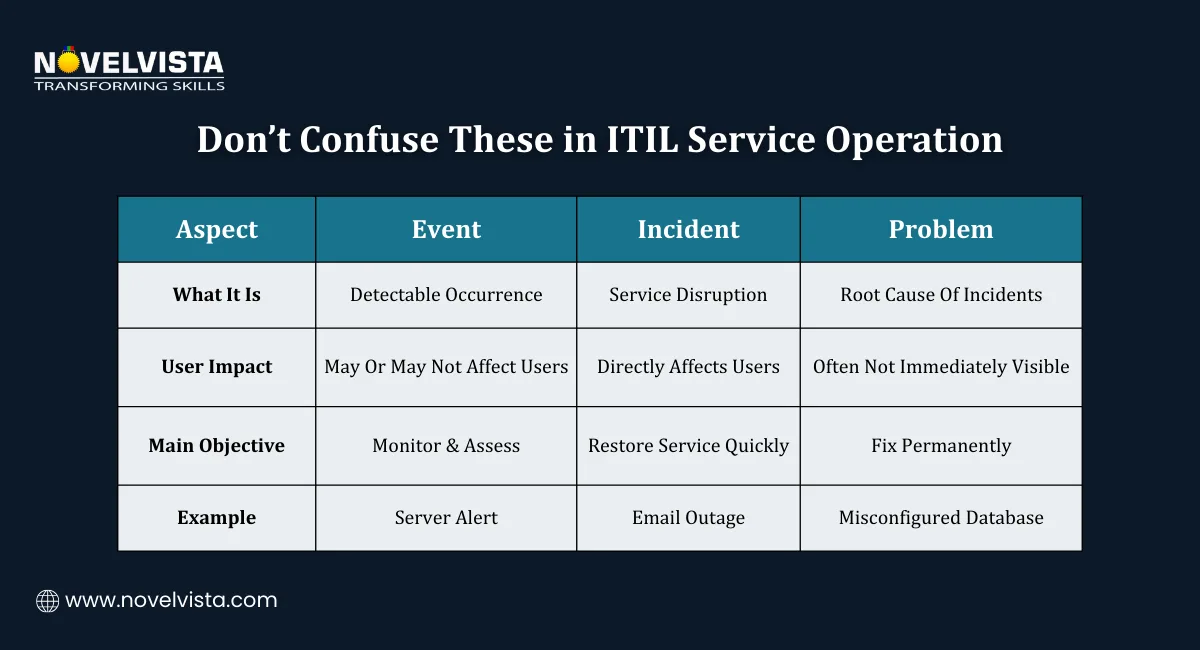 Don’t Confuse These in ITIL Service Operation
