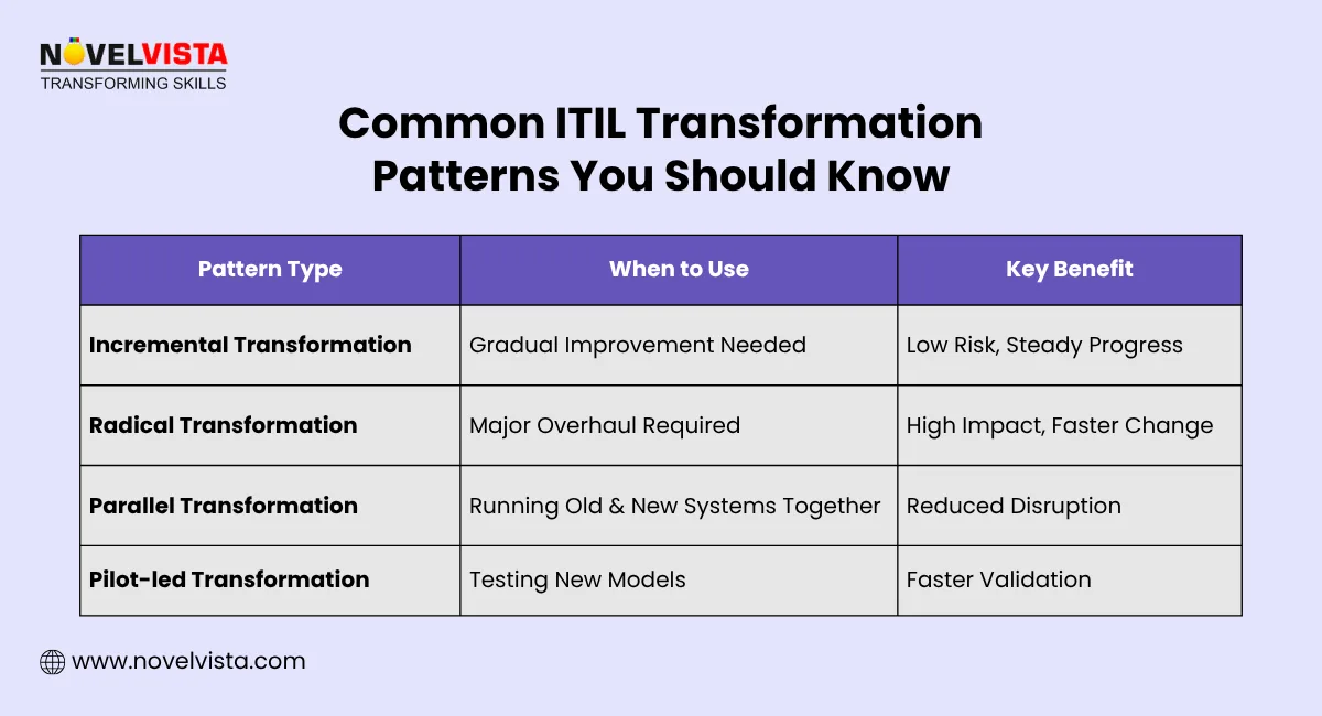 ITIL Transformation Patterns