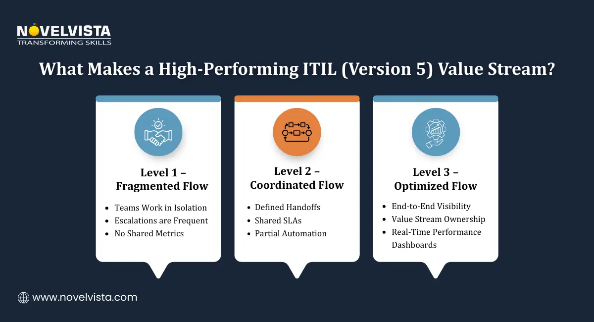 ITIL (Version 5) Value Stream