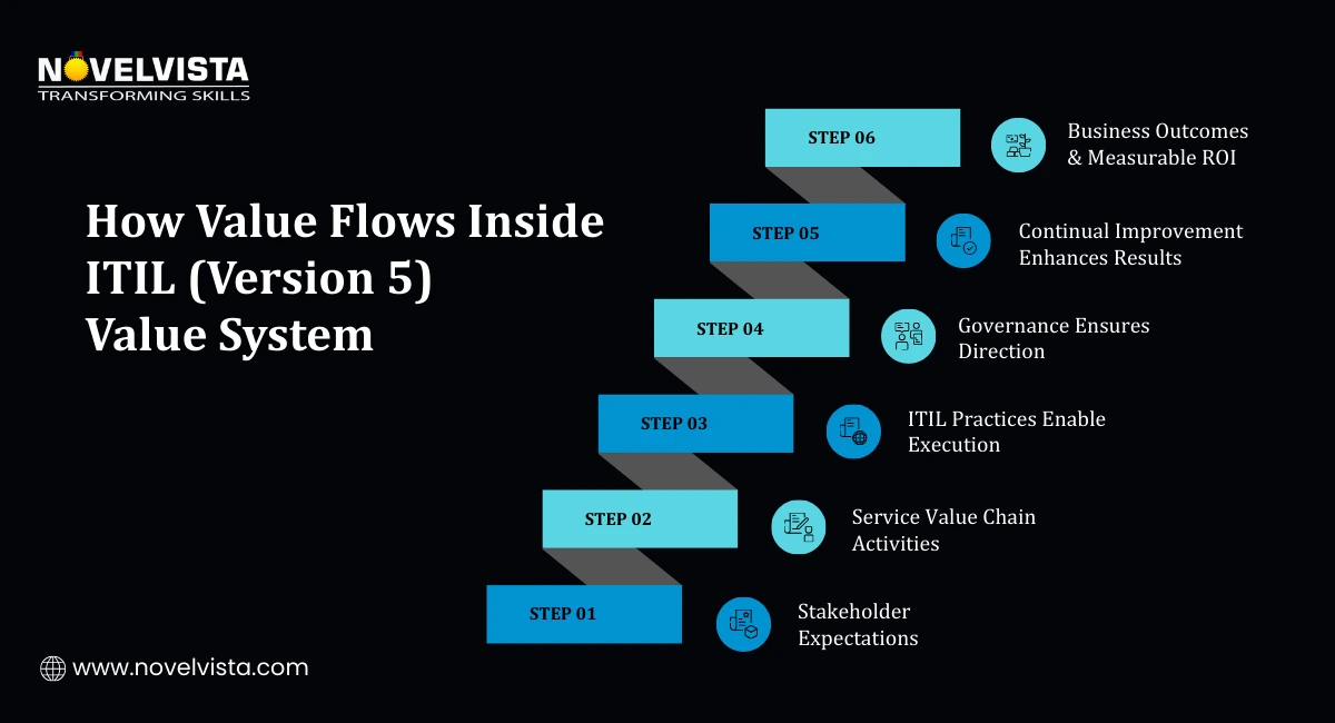 Value Flow ITIL (Version 5) Value System
