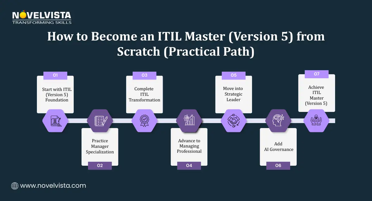 How to Become an ITIL (Version 5) Master