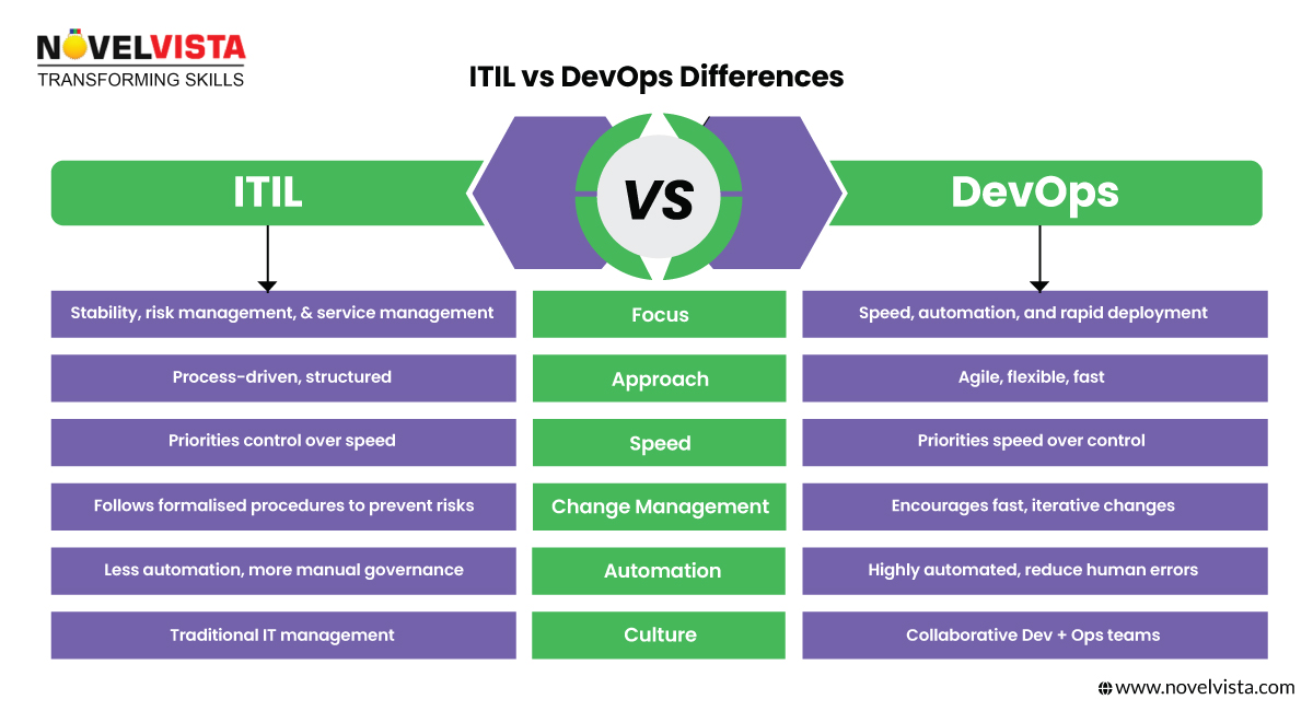 ITIL vs DevOps Difference