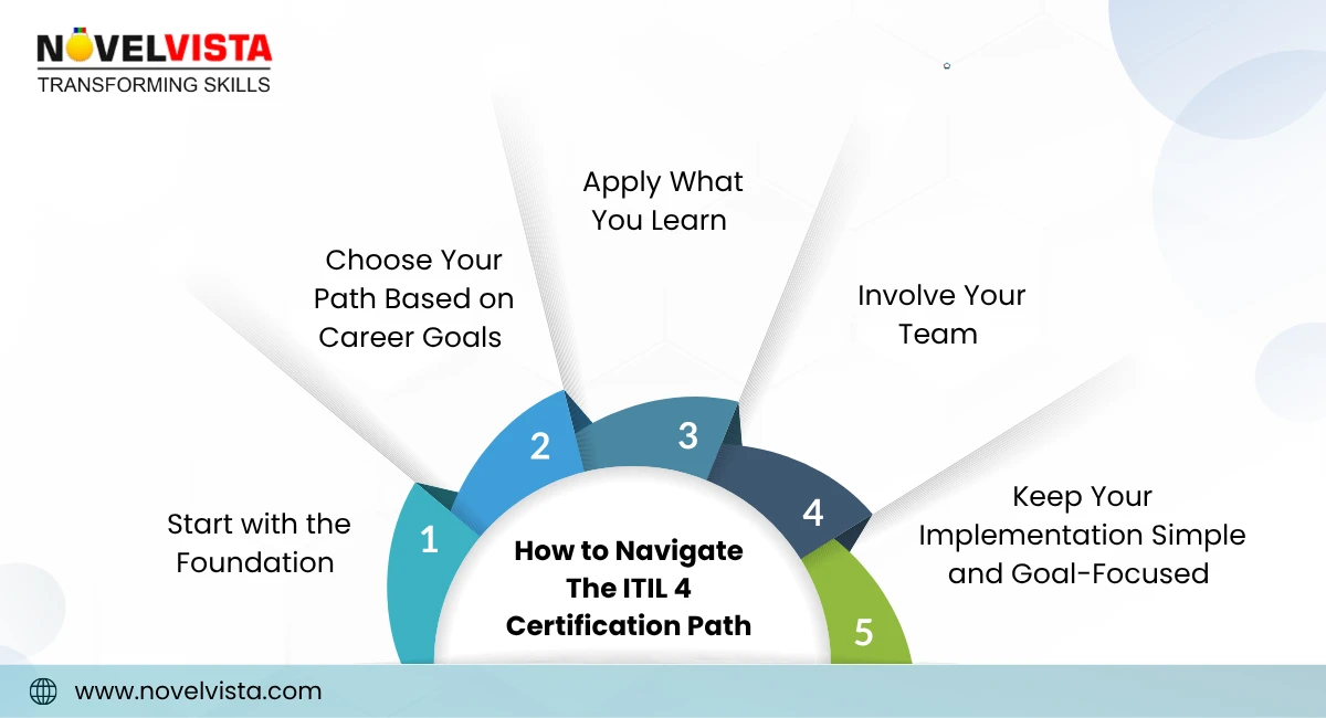 ITIL 4 Certification Path