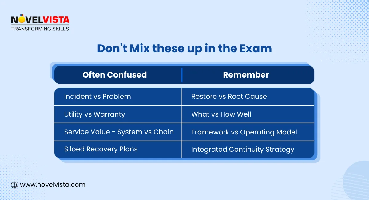 ITIL 4 Exam