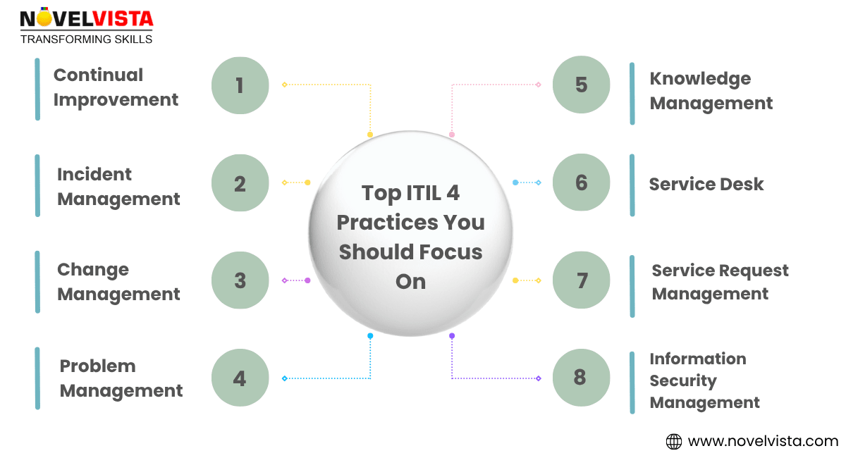 ITIL 4 Practices