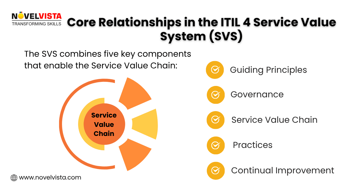 Core Relationship in the ITIL 4 service value system
