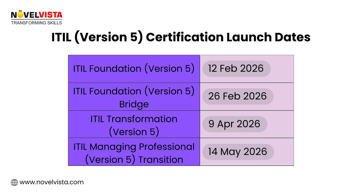 ITIL (Version 5) Certification