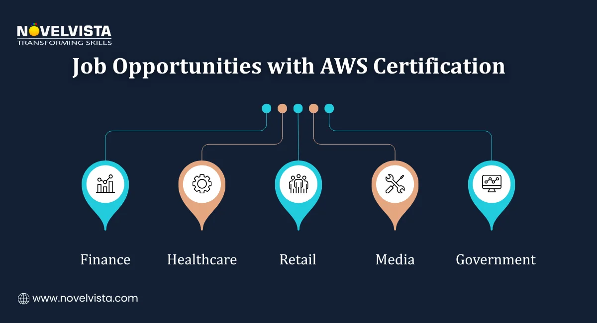 Job Opportunities with AWS Certification