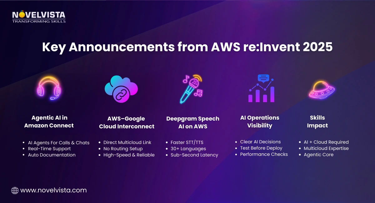 Key Announcements from AWS re:Invent 2025