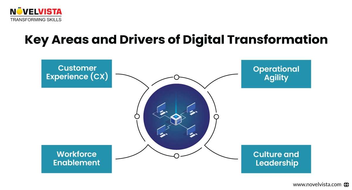 Key Areas and Drivers of Digital Transformation