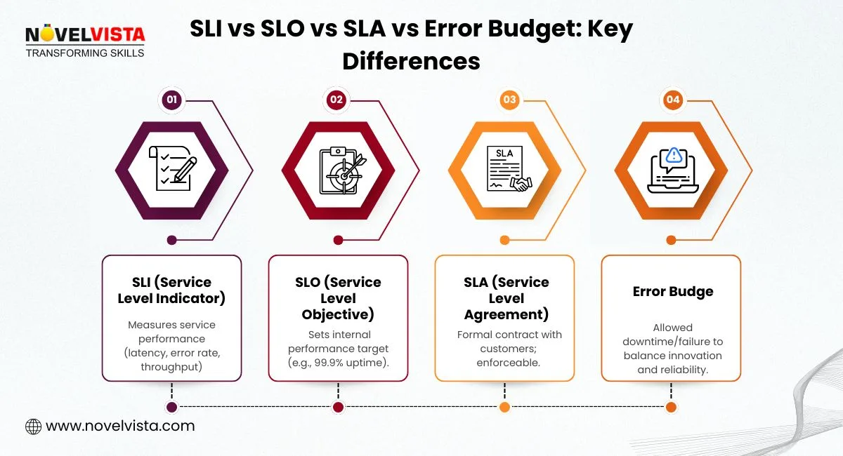 key differences sla, slo, sli, error budget