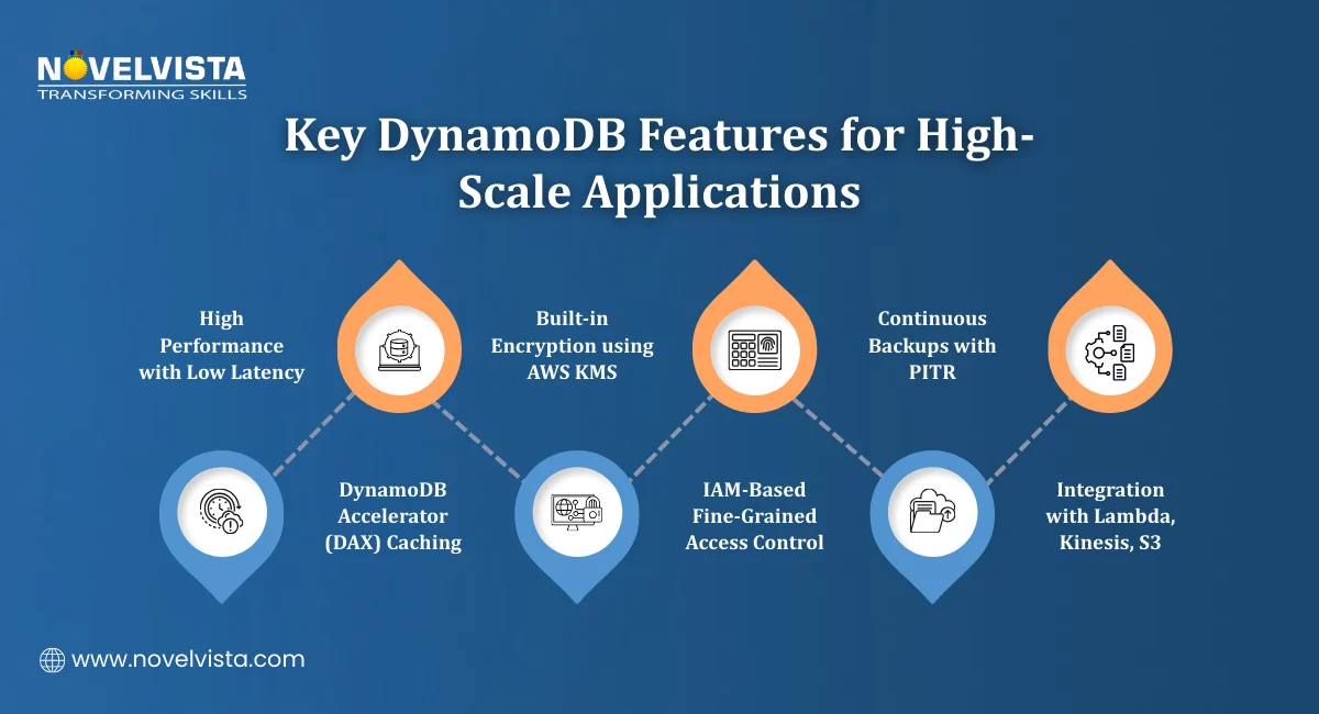 Key DynamoDB Features for High-Scale Applications