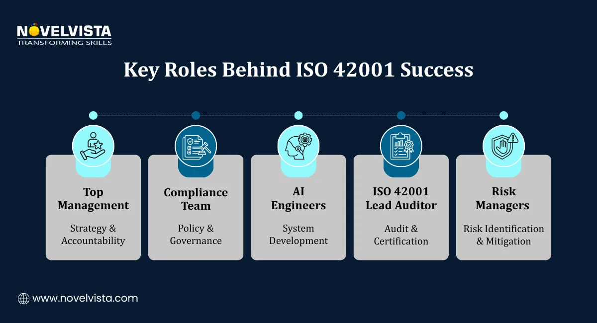 Key Roles Behind ISO 42001 Success