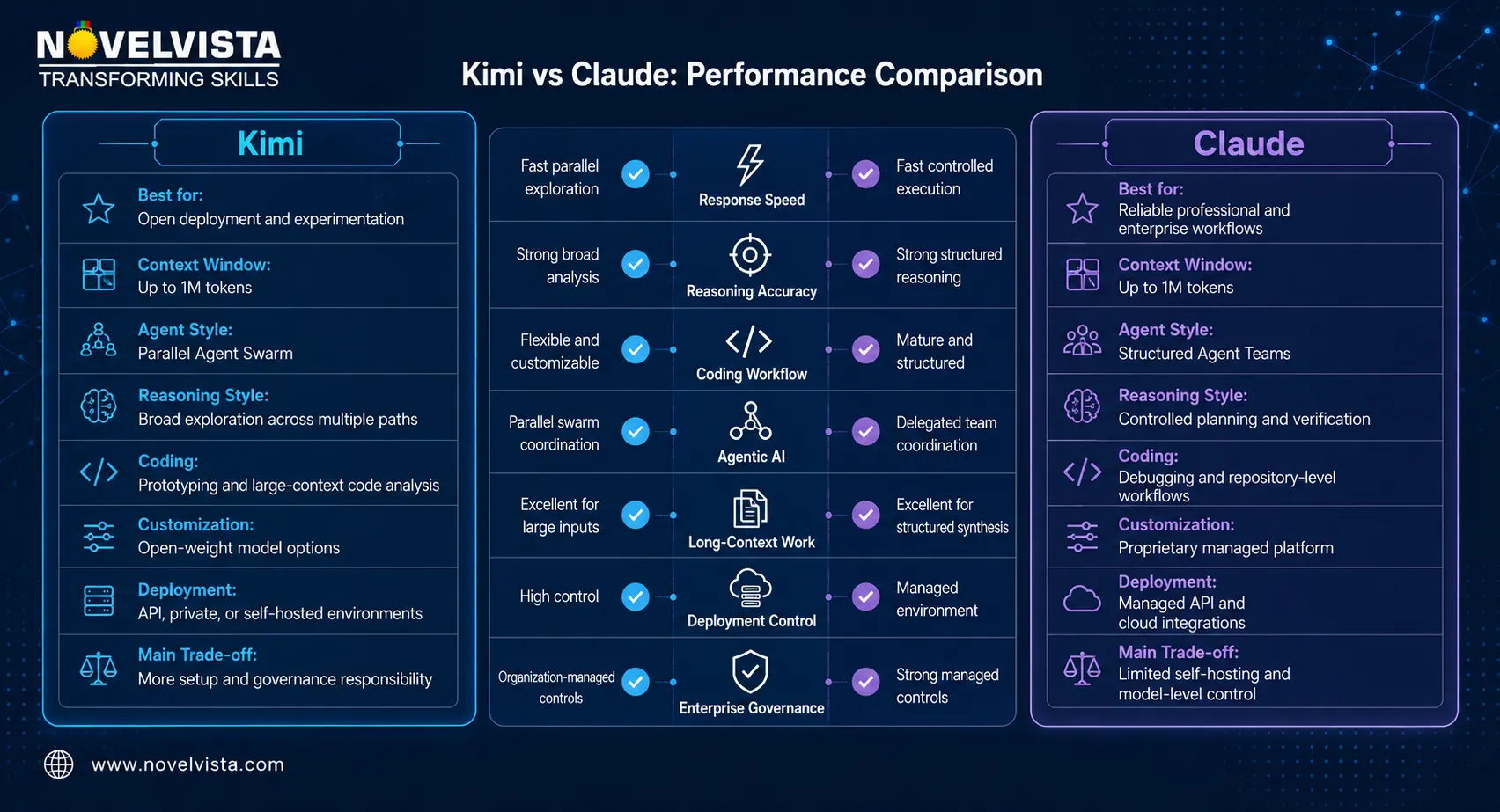 Detailed Kimi vs Claude comparison across speed accuracy coding agents context deployment and governance