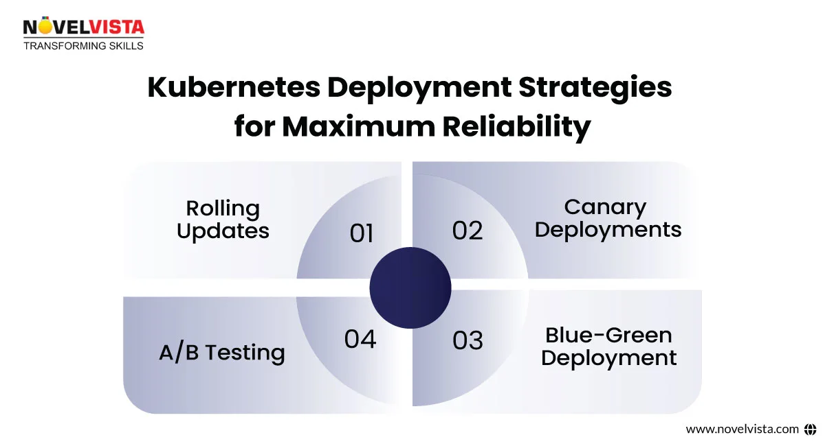 Kubernetes Deployment Strategies for Maximum Reliability