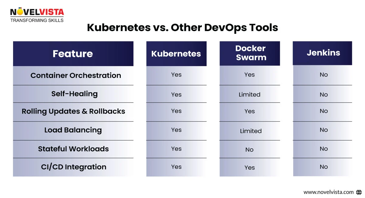 Kubernetes vs. Other DevOps Tools
