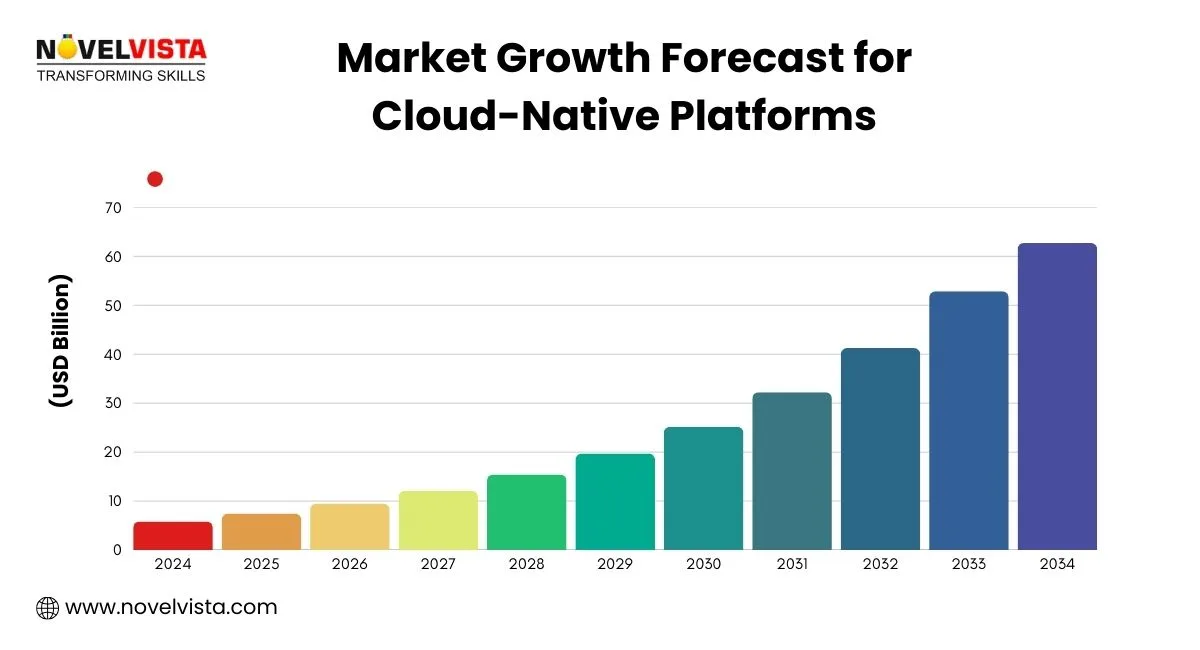 market growth forecast