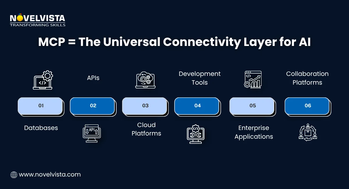 MCP = The Universal Connectivity Layer for AI