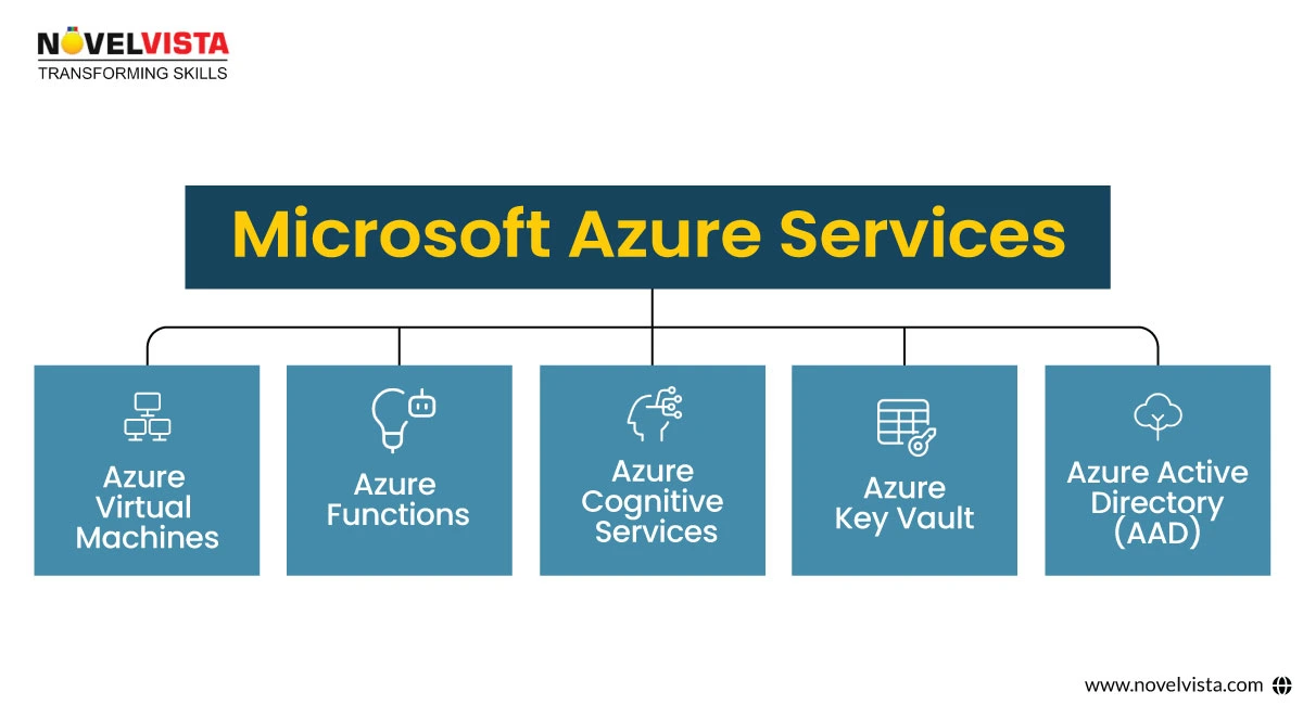 Azure Services