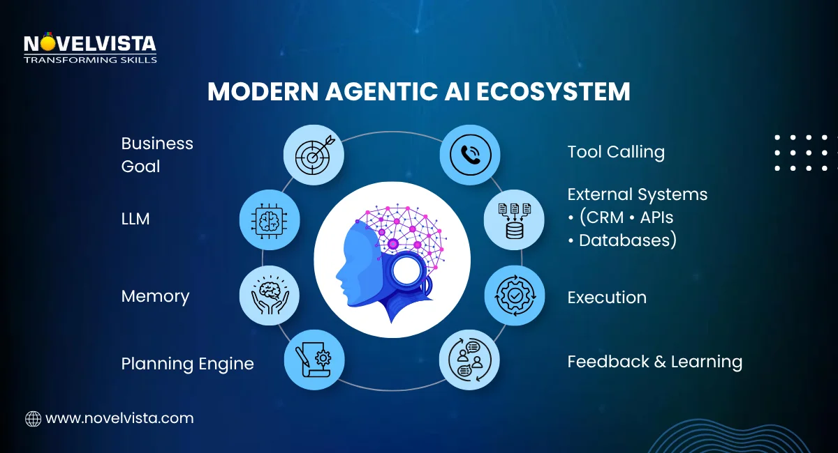 MODERN AGENTIC AI ECOSYSTEM