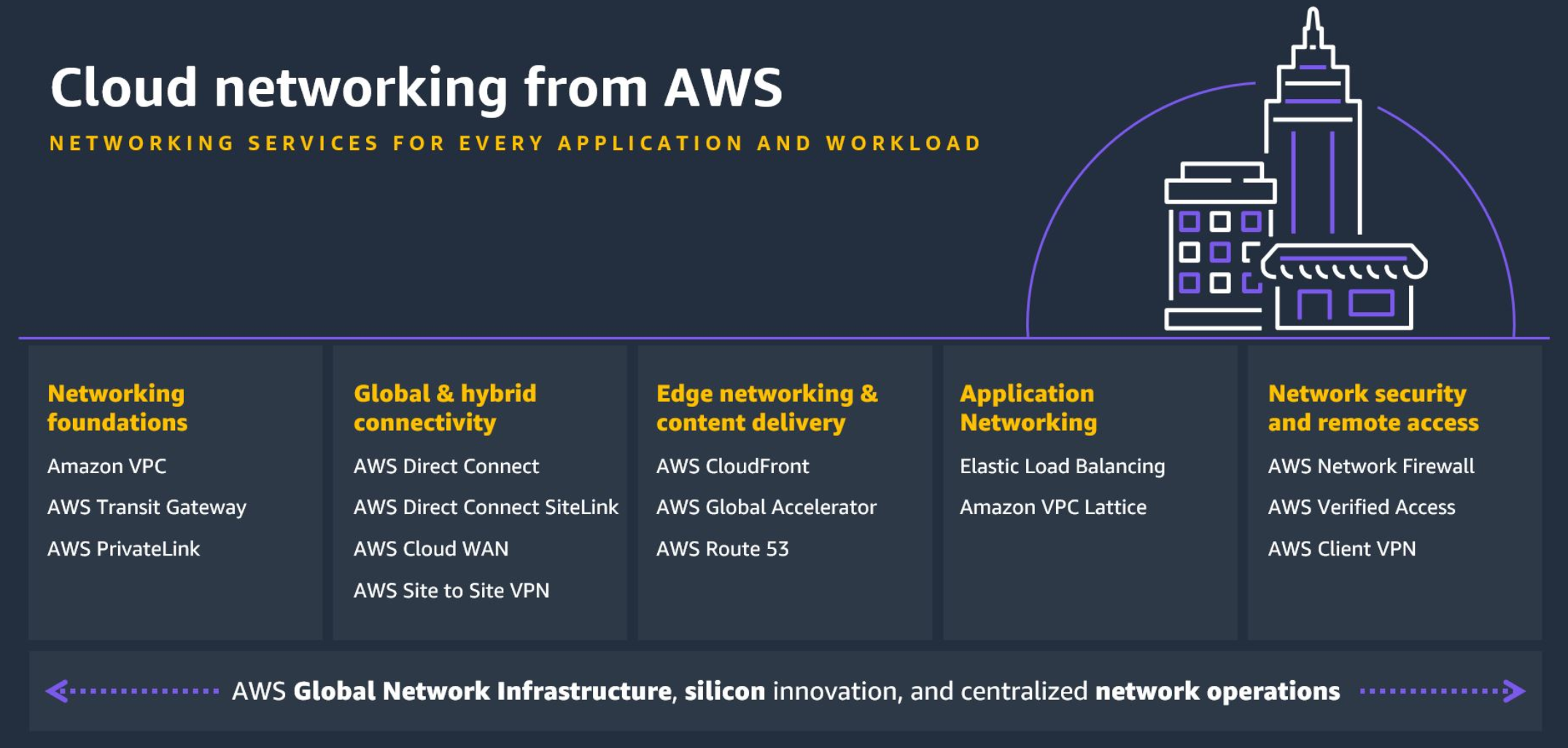 Cloud Networking from AWS