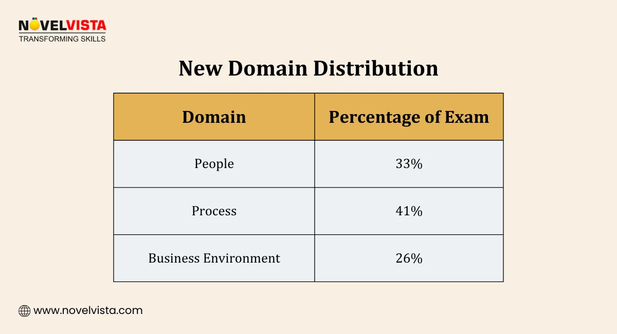 New Domain Distribution