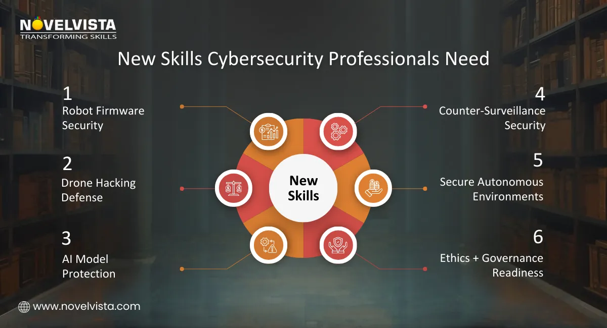  New Skills Cybersecurity Professionals Need Must-Have Capabilities  Robot firmware security Drone hacking defense AI model protection Counter-surveillance security Secure autonomous environments Ethics + Governance readiness