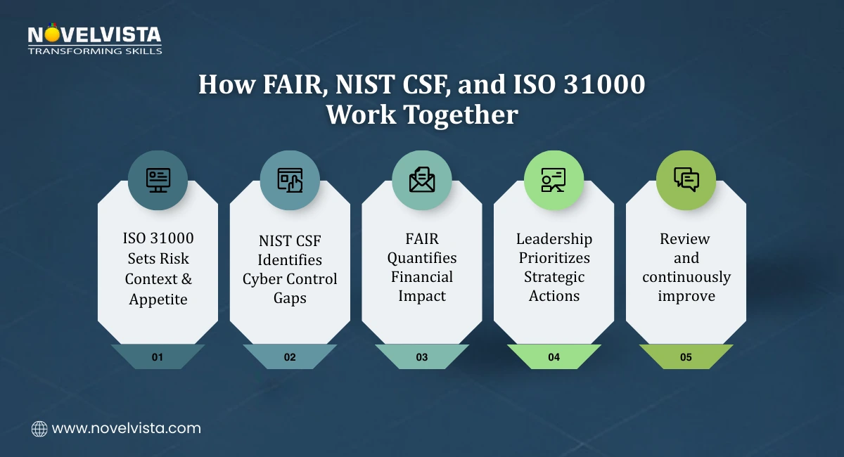 How FAIR, NIST CSF, and ISO 31000 Work Together