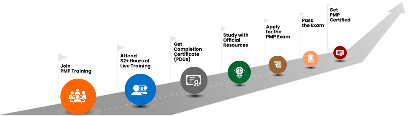ITIL Certification Path