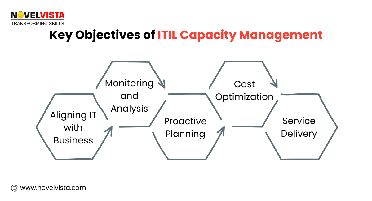 Objectives of ITIL Capacity Management