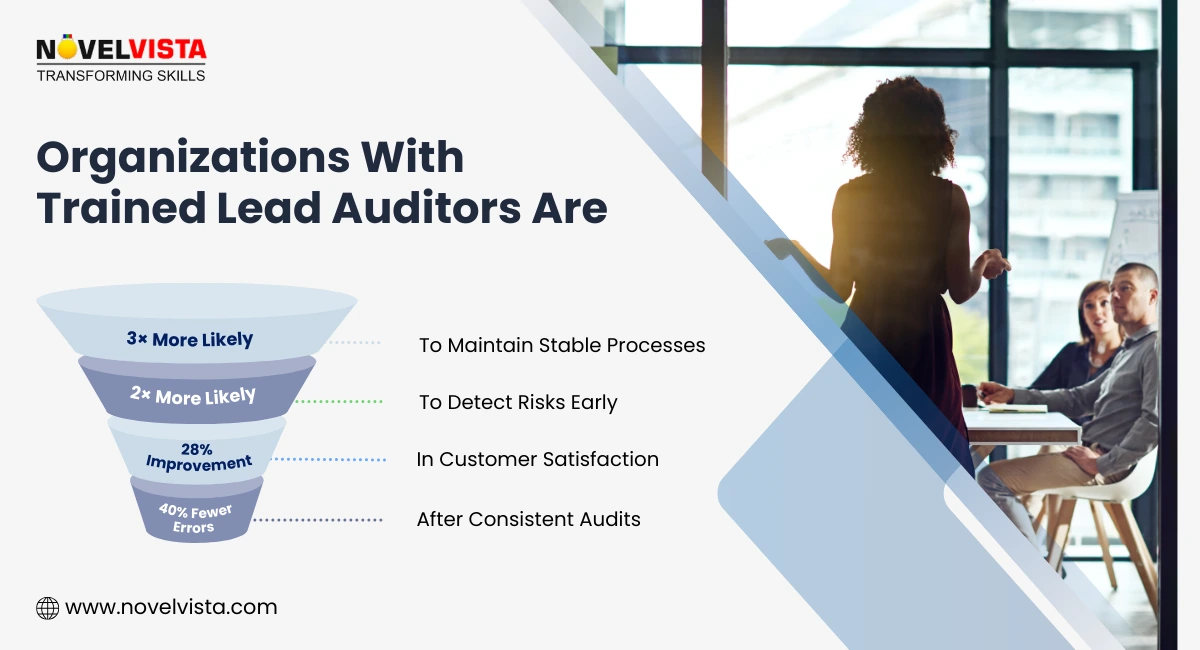 Organizations With Trained Lead Auditors Are 3× more likely to maintain stable processes   2× more likely to detect risks early   28% improvement in customer satisfaction   40% fewer errors after consistent audits