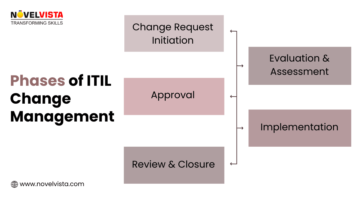 Phases of ITIL Change Management