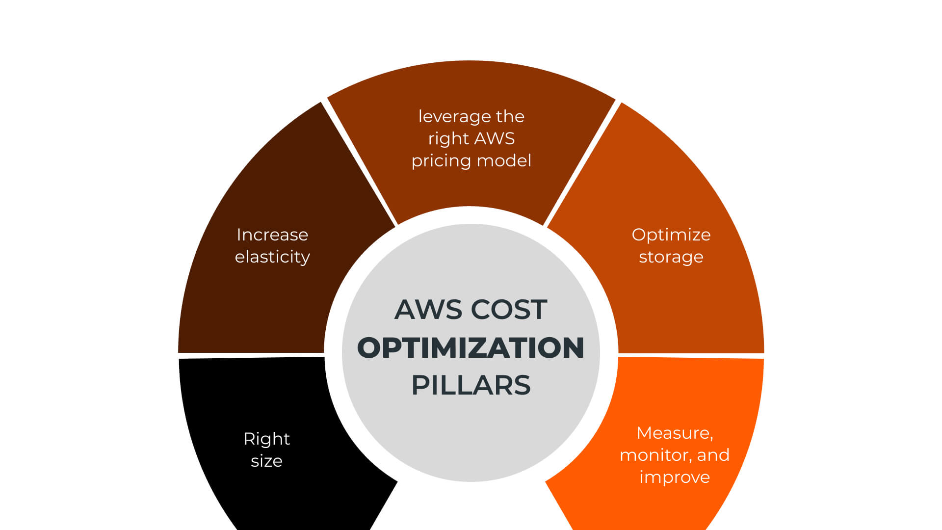  AWS Billing and Cost Management Best Practices | NovelVista Learning Solutions