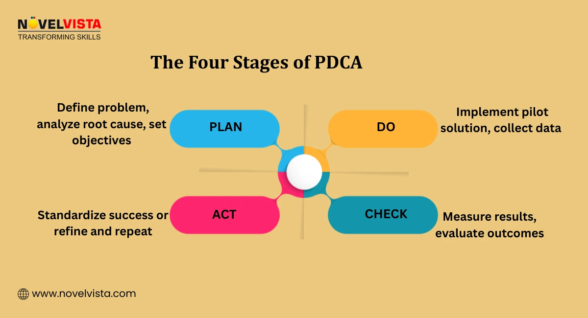 The Four Stages of PDCA