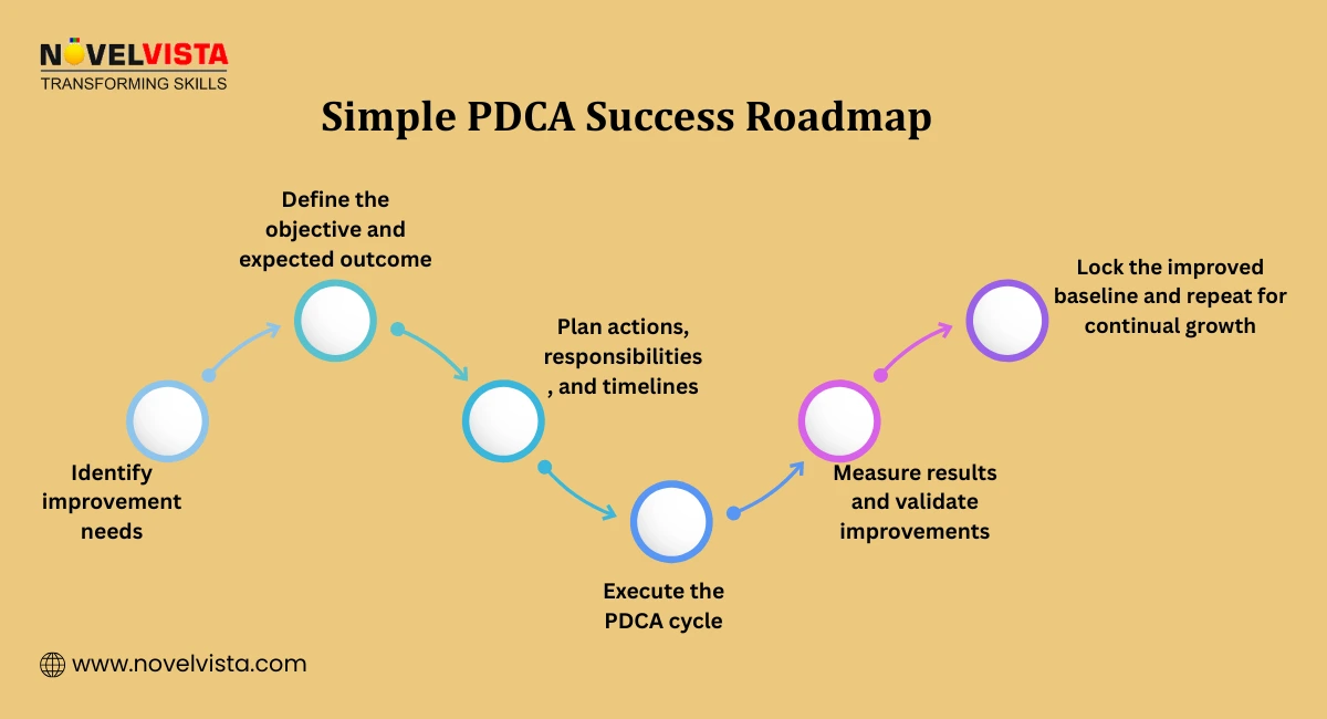 Simple PDCA Success Roadmap