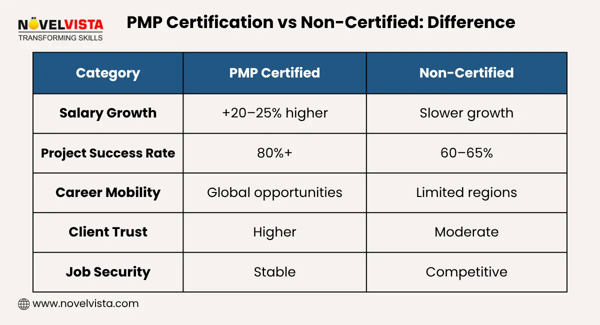pmp certification vs non certified difference